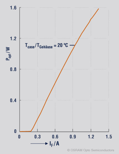 Graph high power laser diode PL TB450