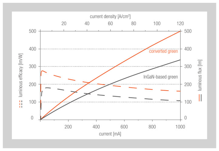 Comparison of green InGaN-based and conversion LED